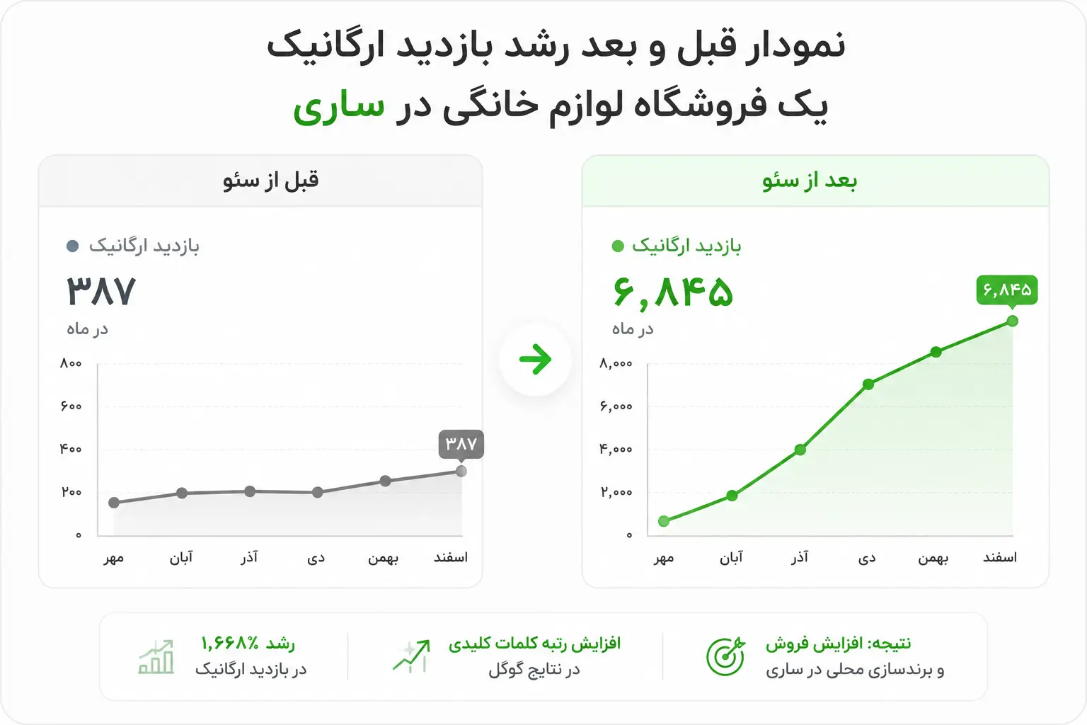 نمودار قبل و بعد رشد بازدید ارگانیک یک فروشگاه لوازم خانگی در ساری