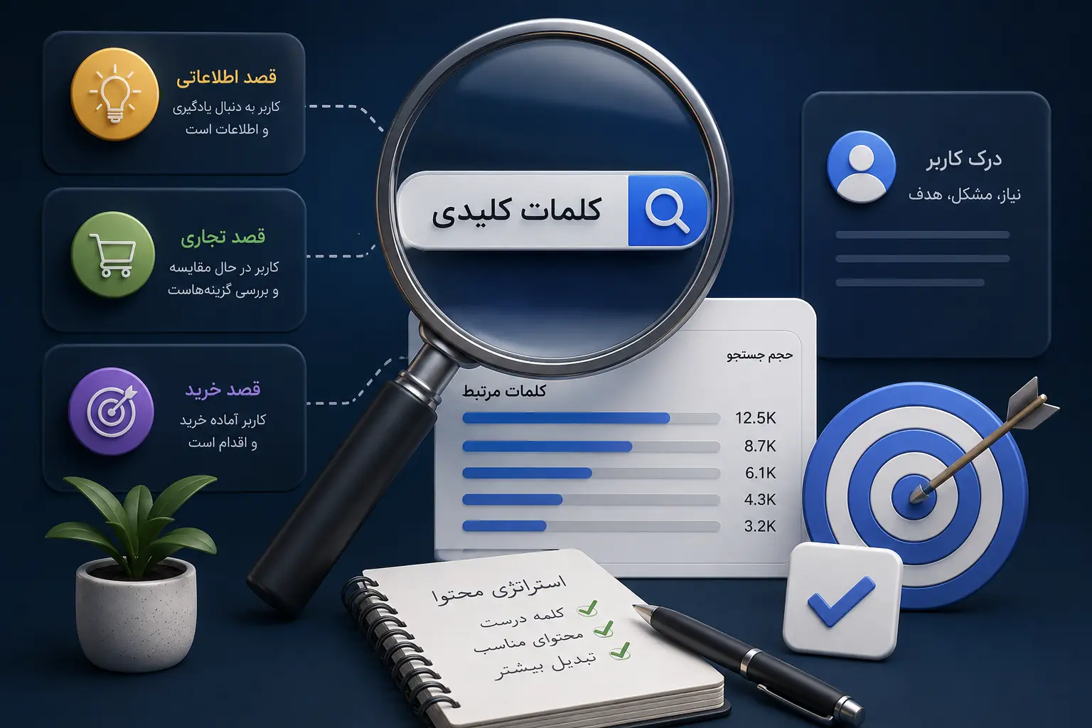 نمودار تحقیق کلمات کلیدی و دستهبندی آنها بر اساس قصد جستوجوی کاربر