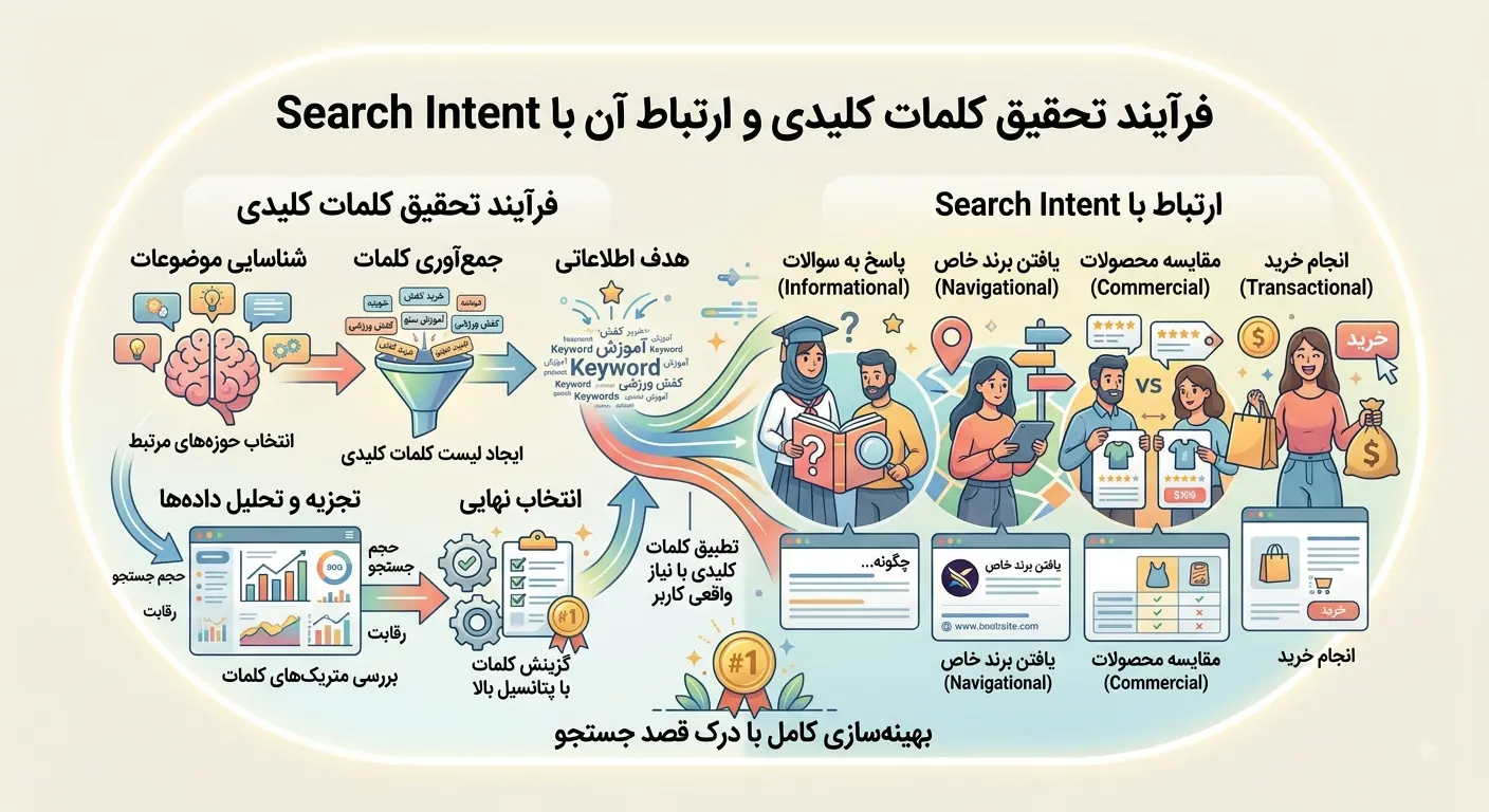 فرآیند تحقیق کلمات کلیدی و ارتباط آن با Search Intent